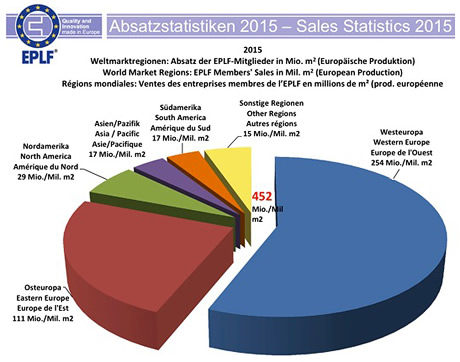 Sales in global market regions Sales in global market regions